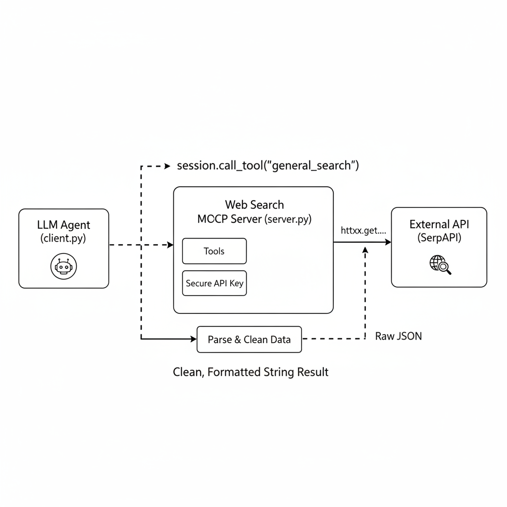 Beyond_the_Chatbot_Giving_Your_AI_Real-World_Eyes_with_a_Web_Search_MCP_Server_mcp_architecture.png